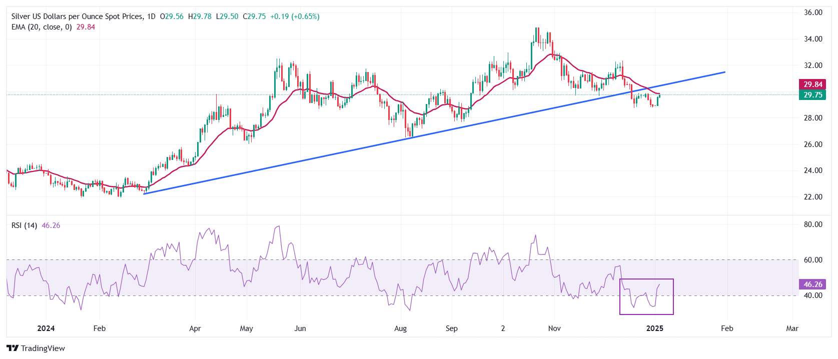 Exness白银价格预测：白银/美元因避险需求重燃而扩大涨幅至29.80美元附近