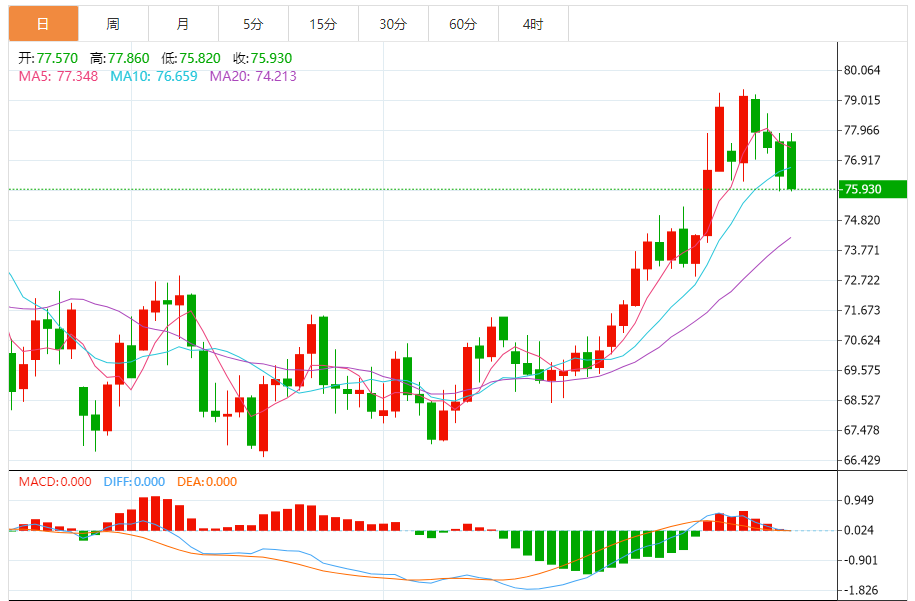 Exness外汇原油分析：美原油下跌 市场担忧油市供应过剩，特朗普计划增加油气产